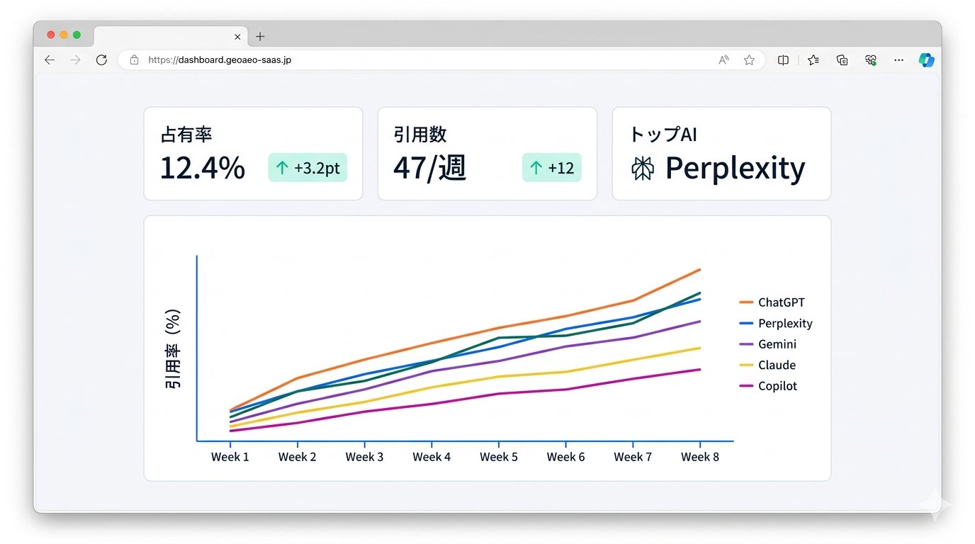 lookupai ダッシュボードのプレビュー（占有率・引用数・トップAI）